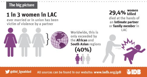 Violence against women in LAC: Let’s take a look
