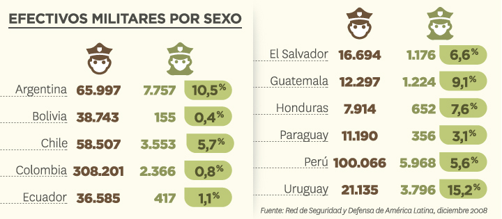 Mujeres en las fuerzas armadas: una batalla pendiente