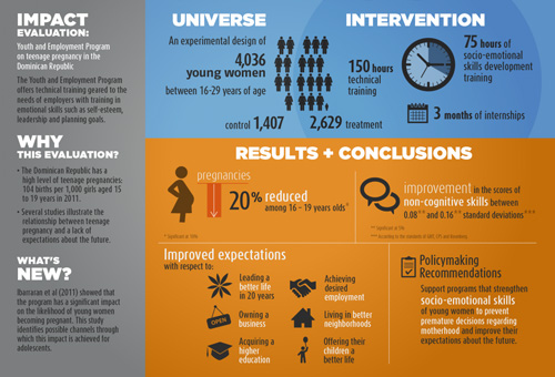 Can job training prevent teen pregnancy?