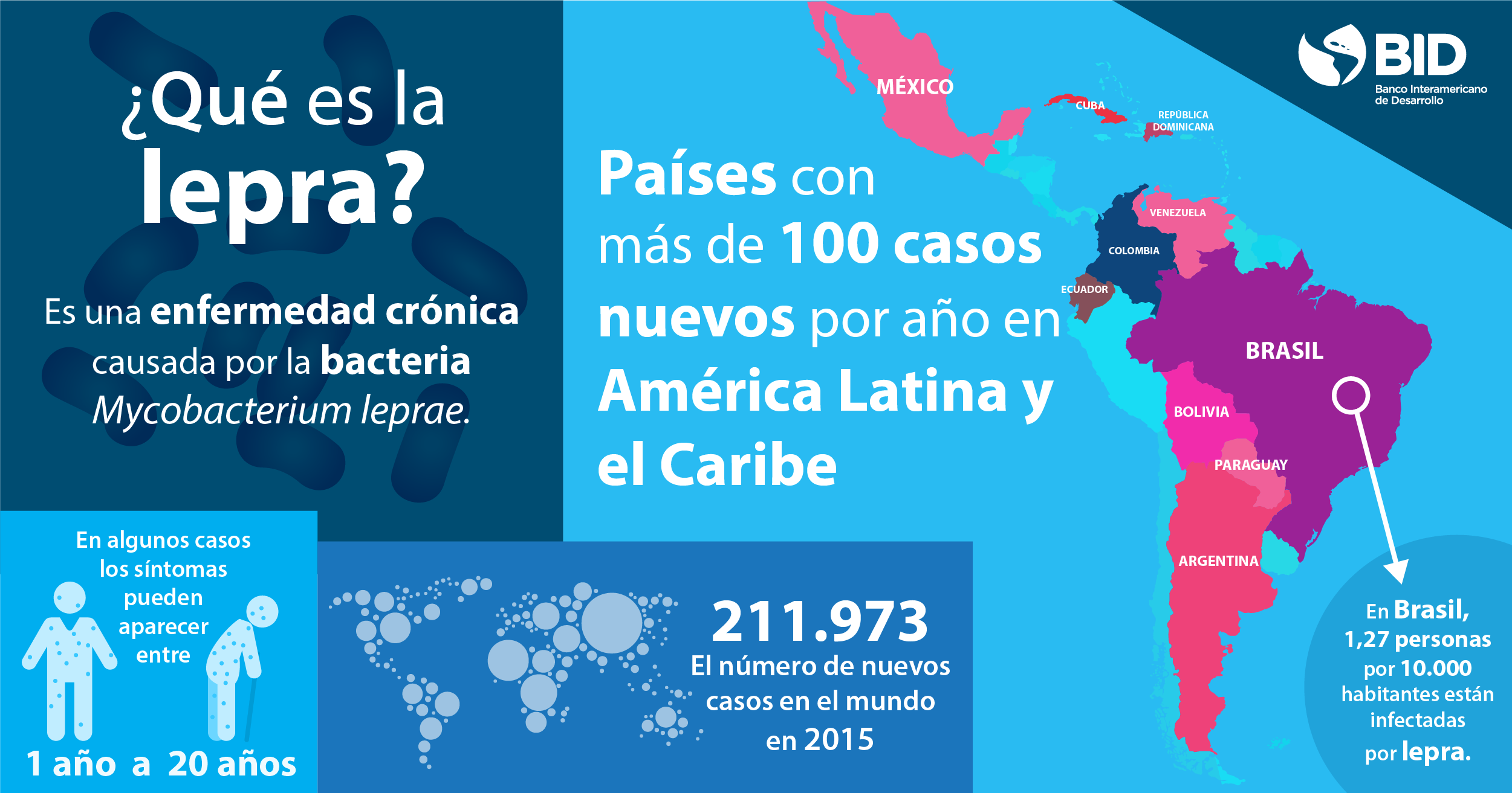 ¿Qué es la lepra? Una enfermedad infecciosa crónica, pero curable y prevenible