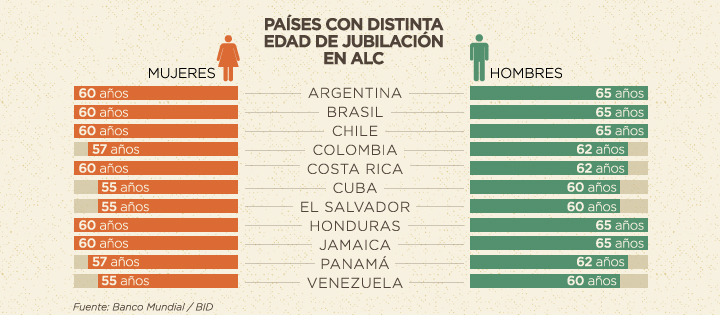 ¿Deben las mujeres jubilarse antes que los hombres?