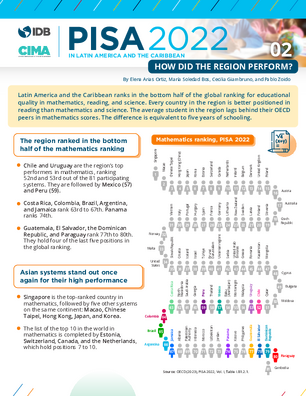 Latin America and the Caribbean in PISA 2022: How did the Region Perform?